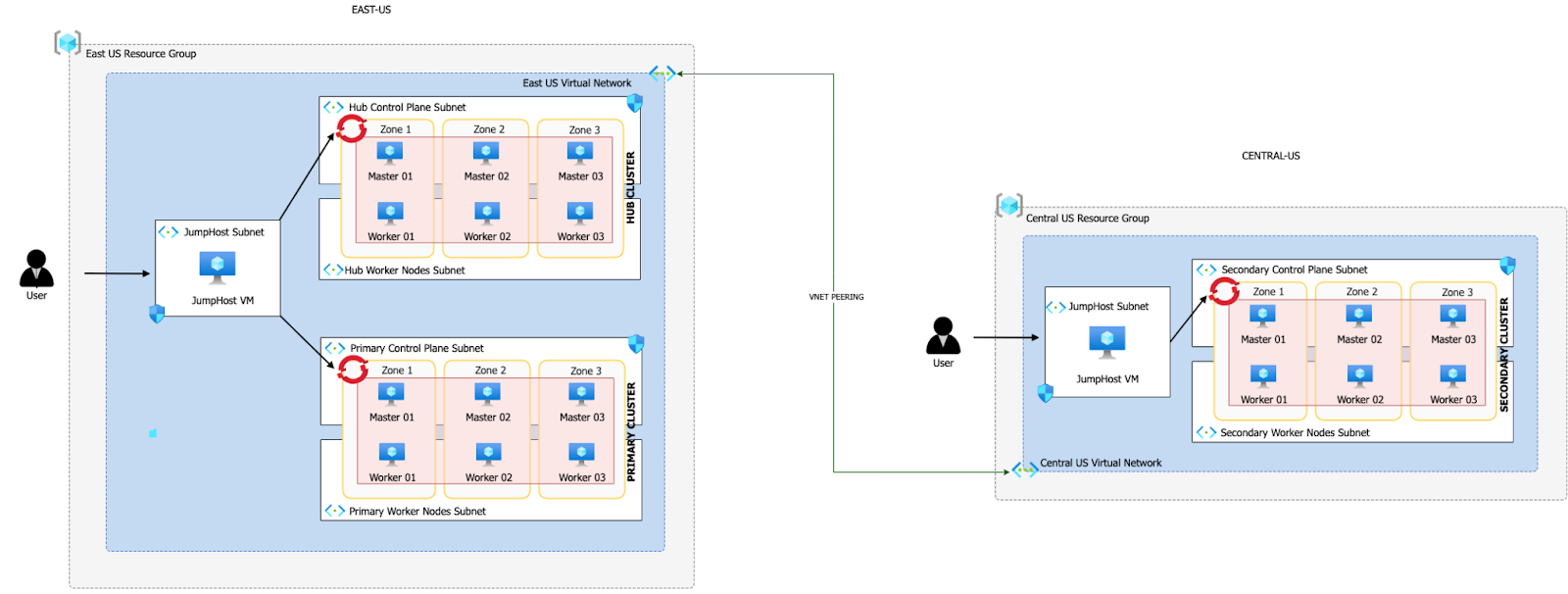 Sample architecture